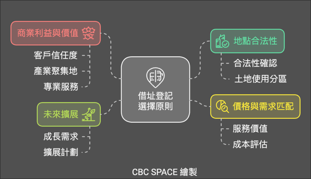 台北借址登記選擇原則 by Kelvin