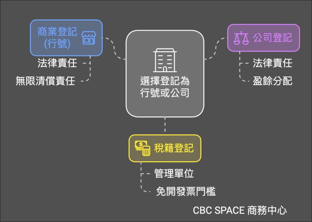 營業登記vs商業登記vs公司登記vs稅籍登記 by Kelvin