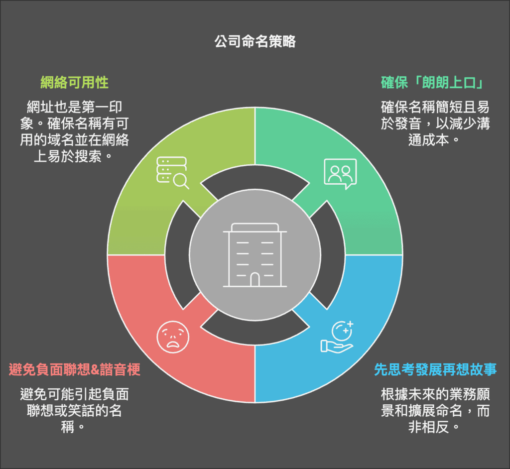 公司取名的秘訣 - visual selection